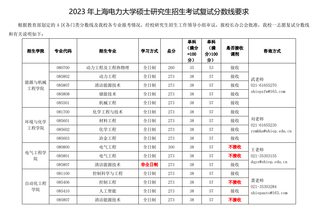 2024年上海電力大學研究生分數線一覽表（含2023年歷年）