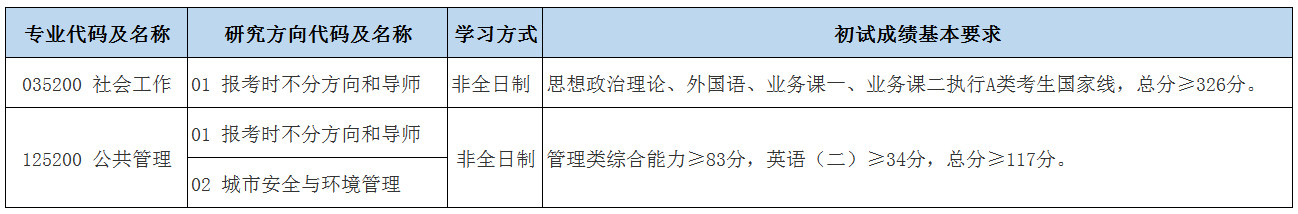 2024年北京城市學院研究生分數線一覽表（含2023年歷年）