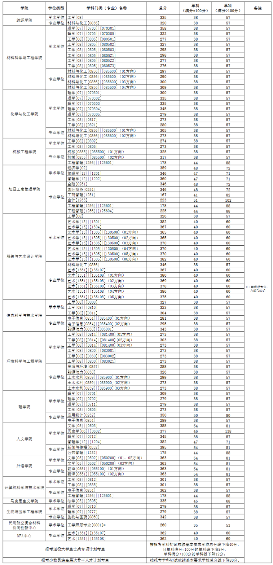 2024年東華大學研究生分數線一覽表（含2023年歷年）