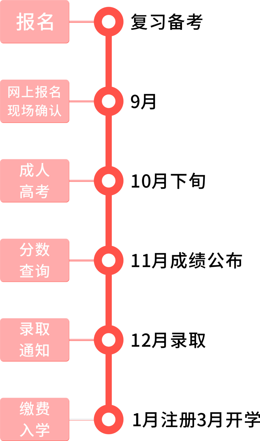 成人高考和普通高考的區(qū)別,含金量一樣嗎？