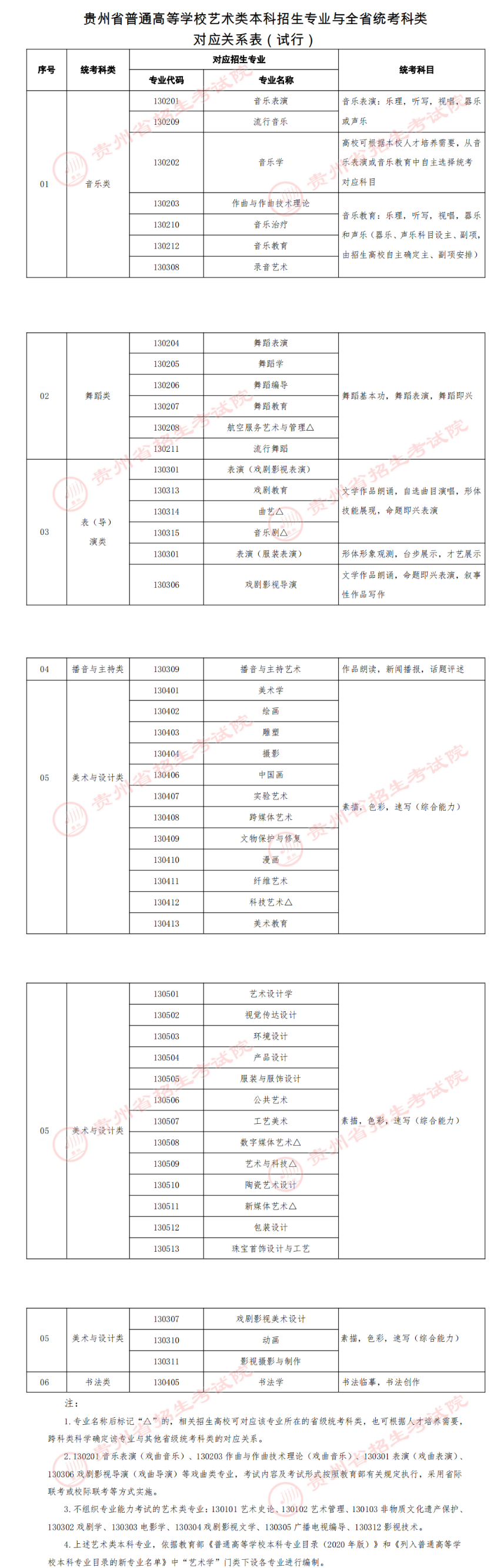 貴州藝考有哪些專業,貴州藝術統考選什么專業？