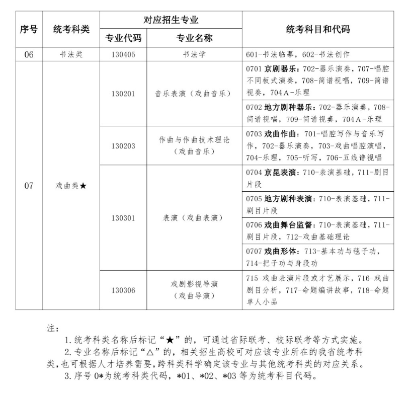 湖北藝考有哪些專業,湖北藝術統考選什么專業？