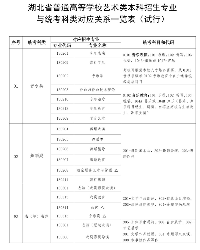 湖北藝考有哪些專業,湖北藝術統考選什么專業？