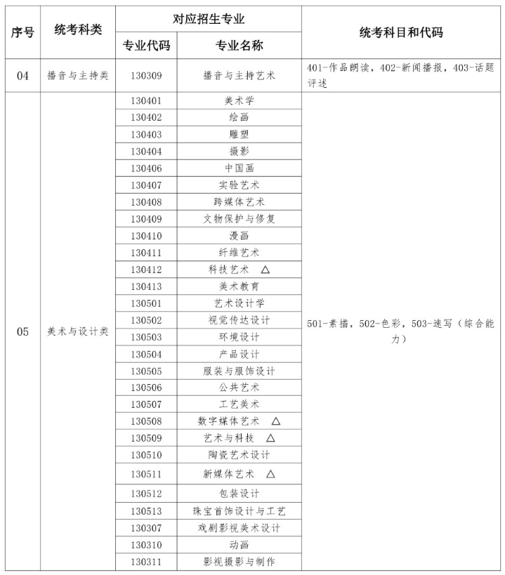 湖北藝考有哪些專業,湖北藝術統考選什么專業？