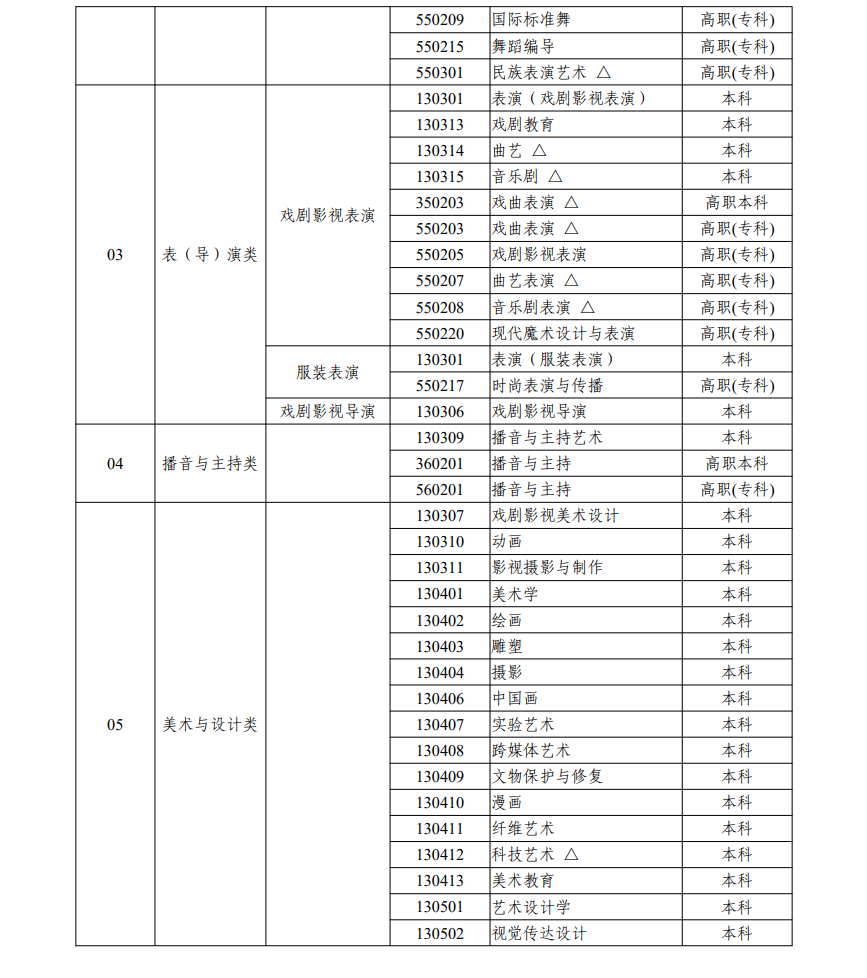 浙江藝考有哪些專業,浙江藝術統考選什么專業？