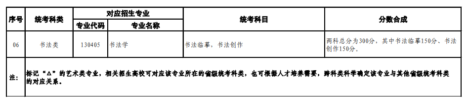 山東藝考有哪些專業,山東藝術統考選什么專業？