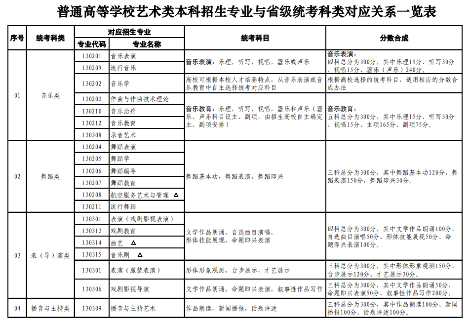 山東藝考有哪些專業,山東藝術統考選什么專業？