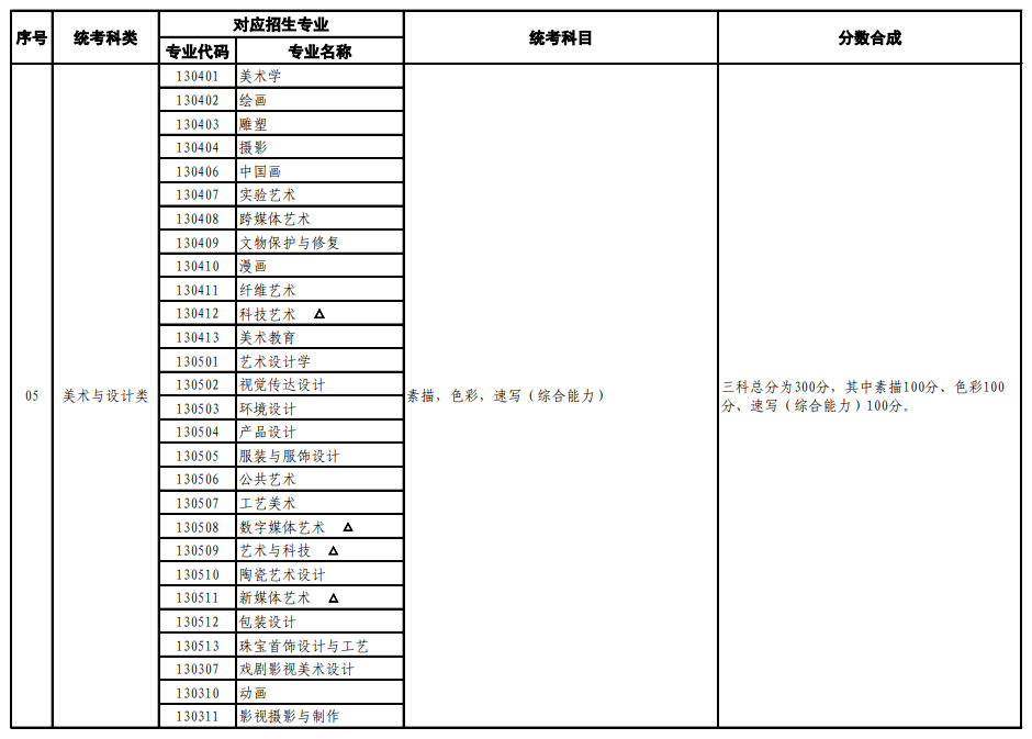 山東藝考有哪些專業,山東藝術統考選什么專業？
