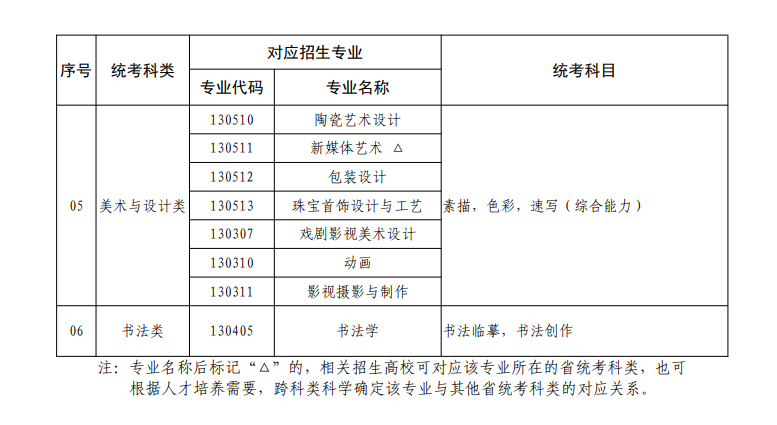 廣東藝考有哪些專業(yè),廣東藝術(shù)統(tǒng)考選什么專業(yè)？