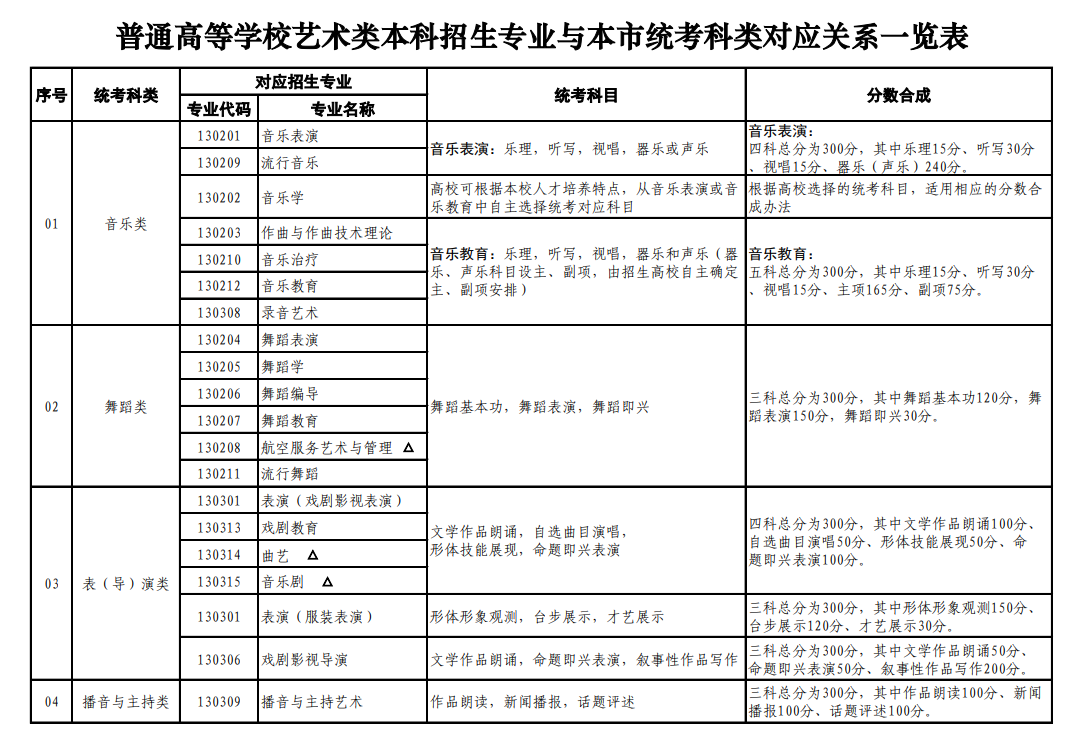 上海藝考有哪些專業,上海藝術統考選什么專業？