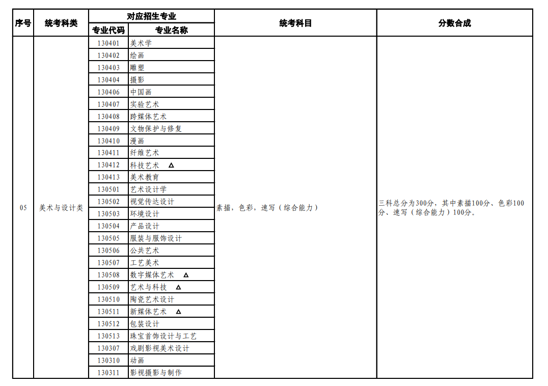 上海藝考有哪些專業,上海藝術統考選什么專業？