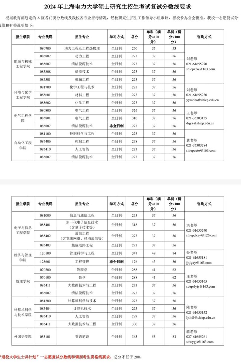 2024年上海電力大學各專業(yè)考研復試分數線一覽表（含2023年）