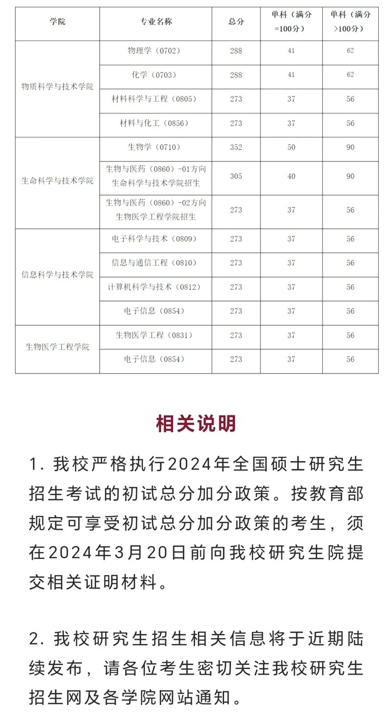 2024年上海科技大學各專業考研復試分數線一覽表（含2023年）