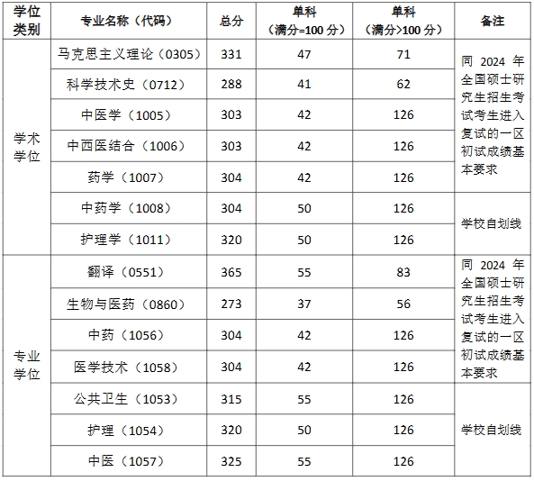 2024年上海中醫(yī)藥大學(xué)各專業(yè)考研復(fù)試分?jǐn)?shù)線一覽表（含2023年）