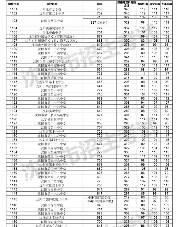 2024年沈陽中考各高中錄取分數線一覽表（含歷年分數線）
