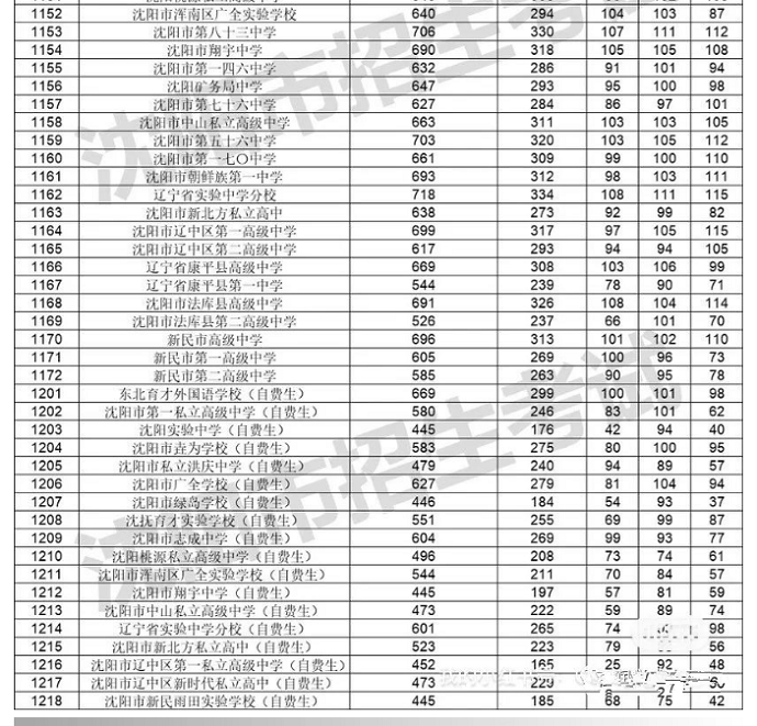 2024年沈陽中考各高中錄取分數線一覽表（含歷年分數線）