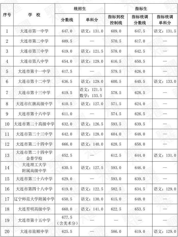 2024年大連中考各高中錄取分數線一覽表（含歷年分數線）