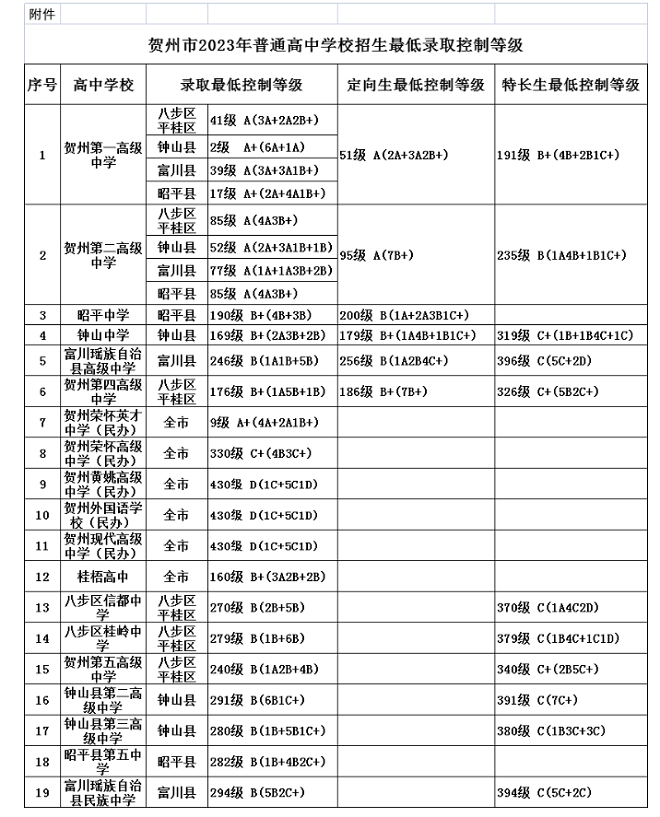 2024年賀州中考錄取分數線一覽表（含歷年分數線） 