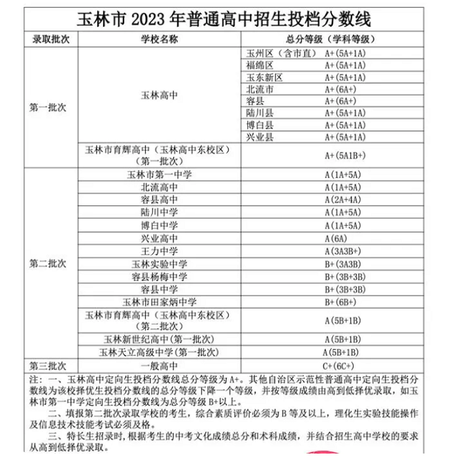 2024年玉林中考錄取分數線一覽表（含歷年分數線） 