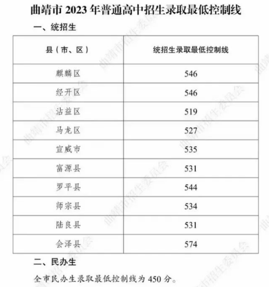 2024年曲靖中考錄取分數線一覽表（含歷年分數線） 