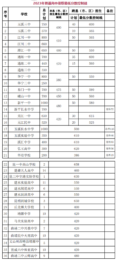 2024年玉溪中考錄取分數線一覽表（含歷年分數線） 