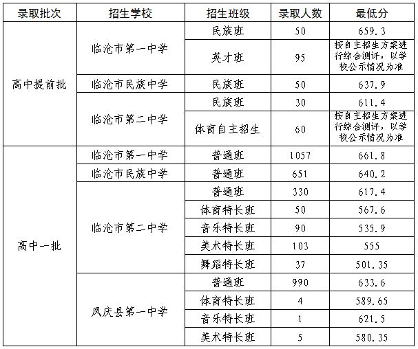 2024年臨滄中考錄取分數線一覽表（含歷年分數線） 