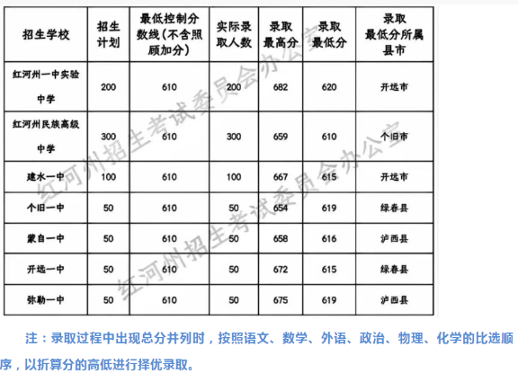 2024年紅河中考錄取分數線一覽表（含歷年分數線） 