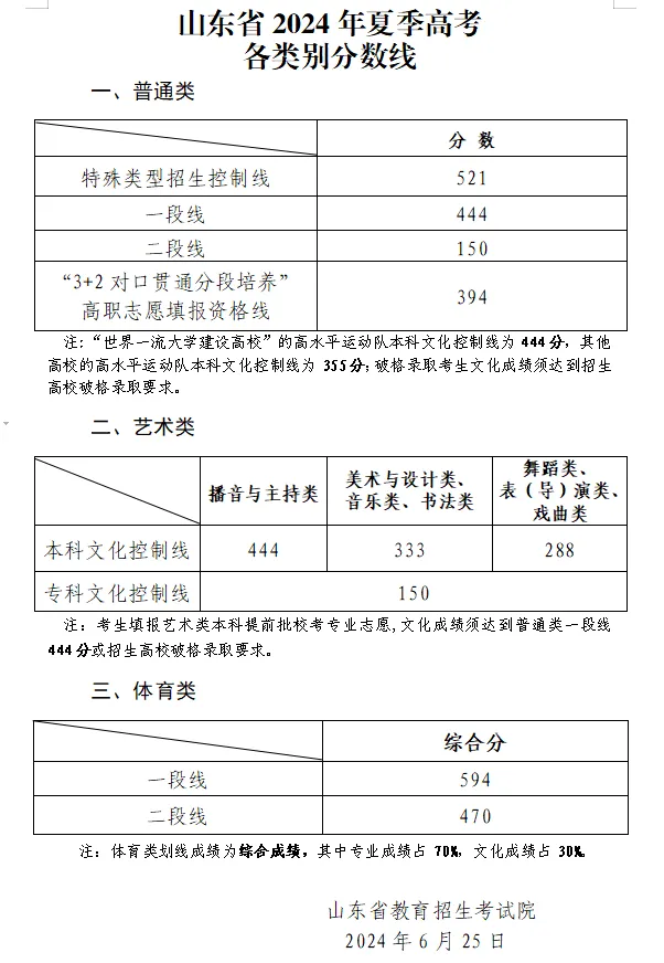 2024年山東高考分數線