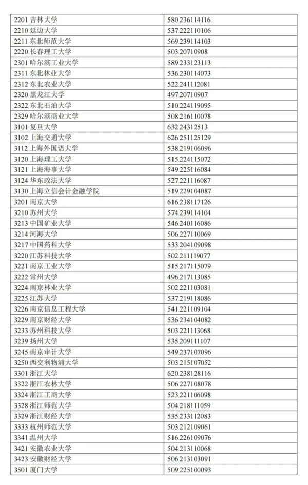 寧夏2024年高考本科一批投檔線一覽表（2025年參考）