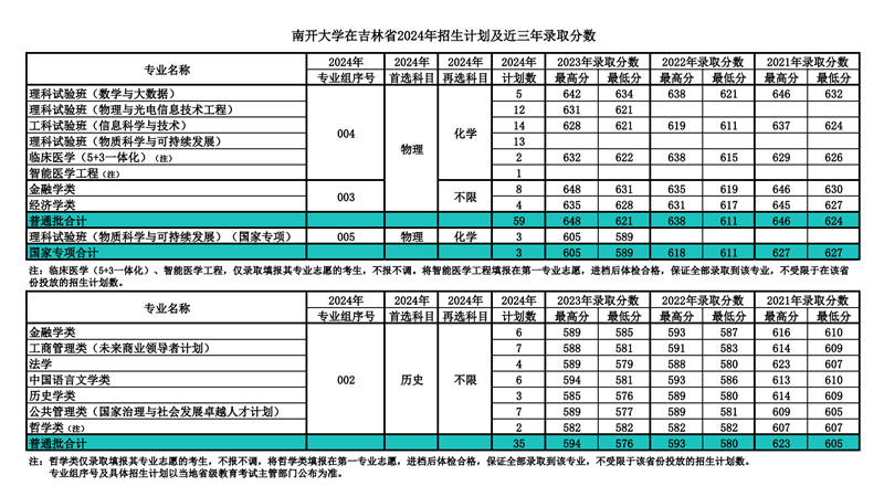 南開大學(xué)2024年在吉林錄取分?jǐn)?shù)線一覽表（2025年參考）
