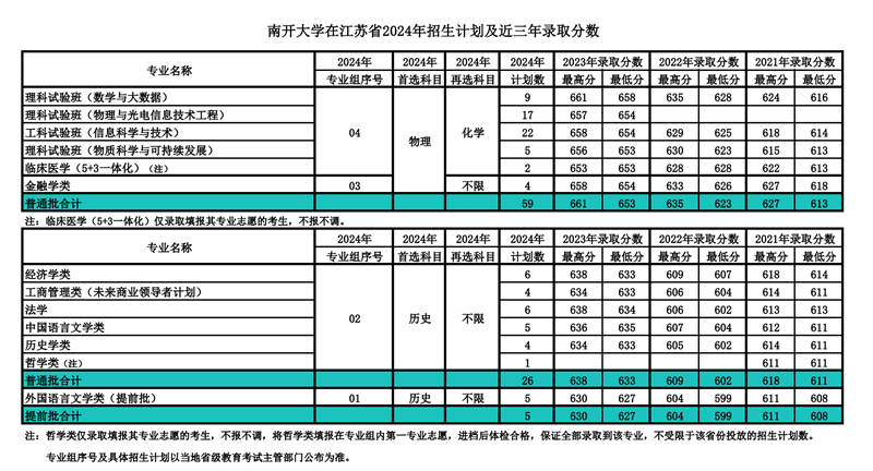 南開大學(xué)2024年在江蘇錄取分?jǐn)?shù)線一覽表（2025年參考）
