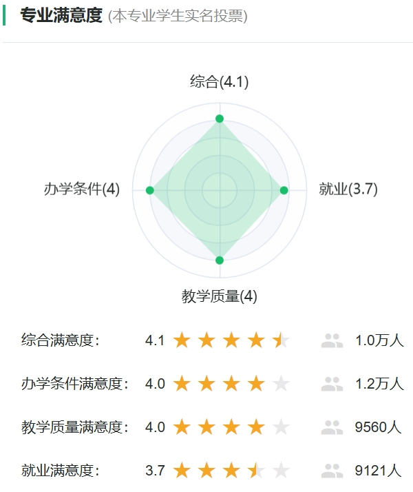 社會(huì)體育指導(dǎo)與管理專(zhuān)業(yè)滿意度投票
