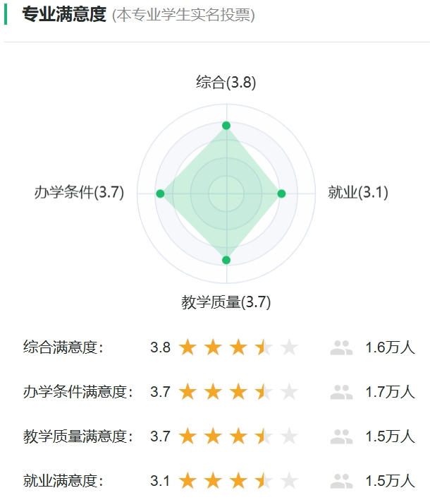 漢語國際教育專業(yè)滿意度投票