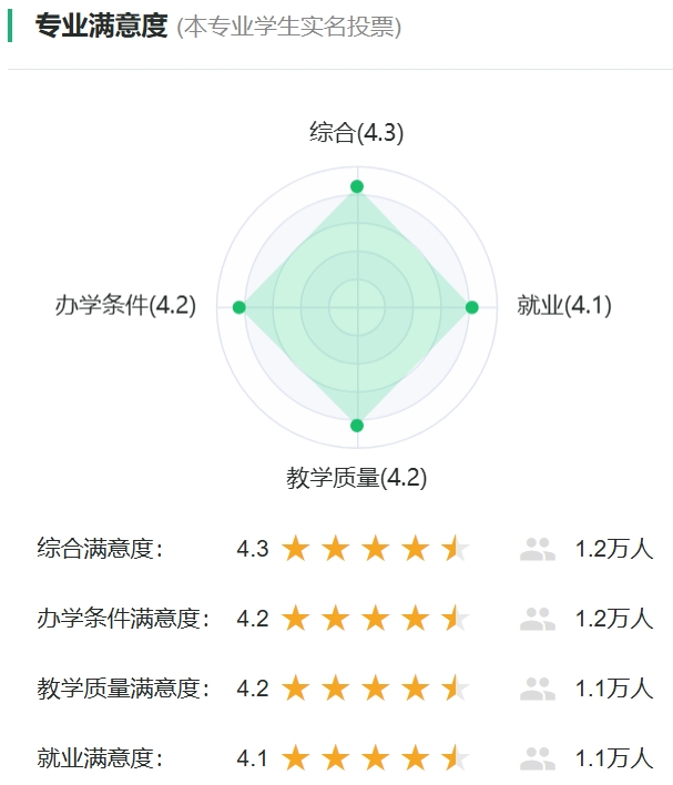 水利水電工程專業(yè)滿意度投票
