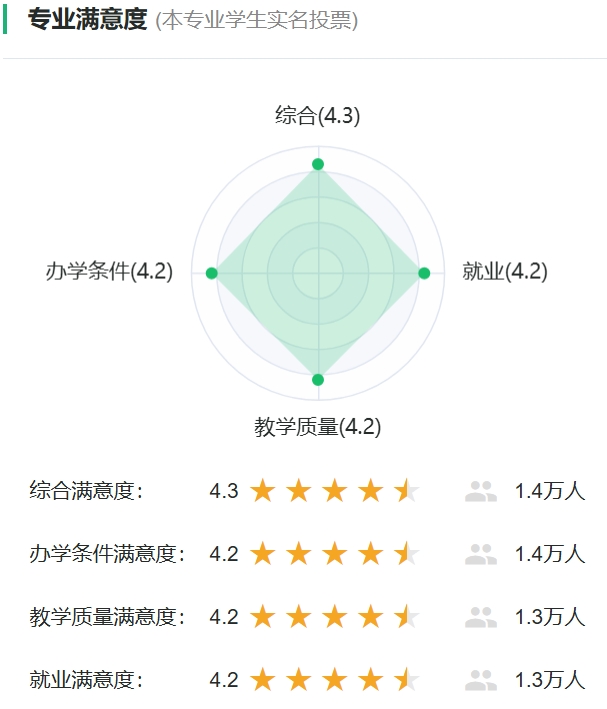 安全工程專業滿意度投票
