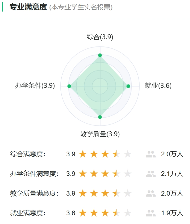 制藥工程專業(yè)滿意度投票