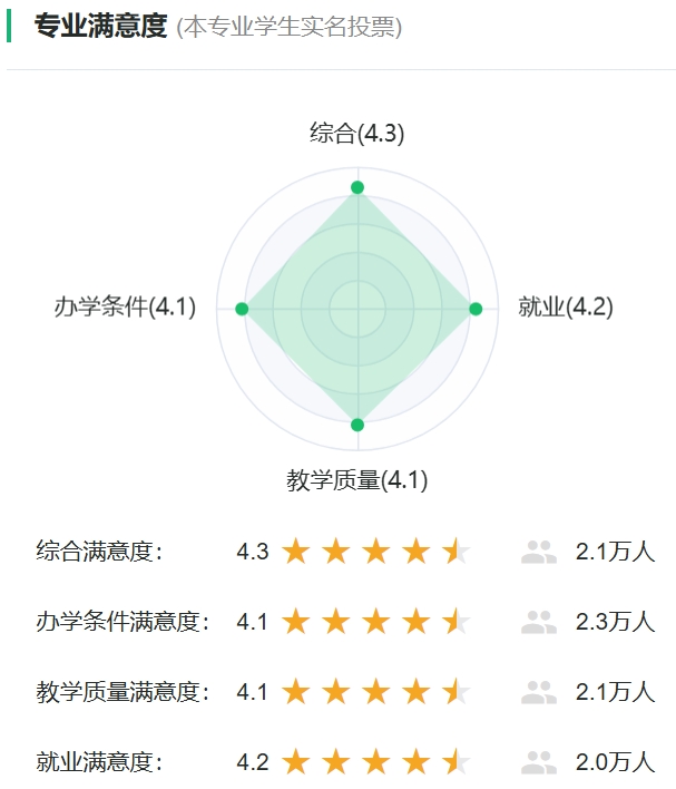 車輛工程專業(yè)滿意度投票
