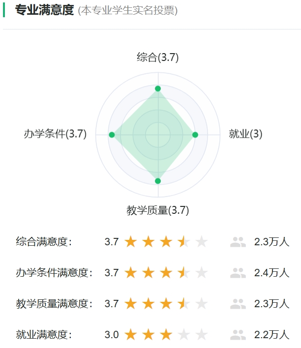 生物工程專業滿意度投票