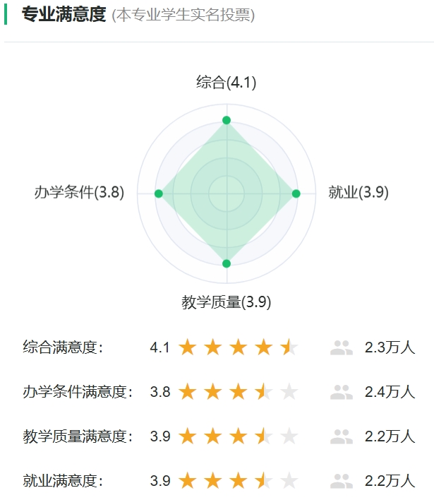 建筑學專業滿意度投票