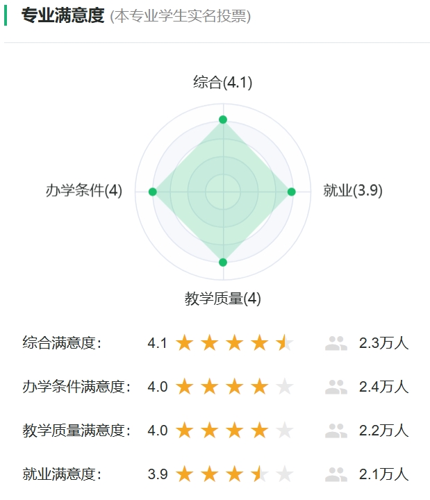 材料成型及控制工程專業(yè)滿意度投票