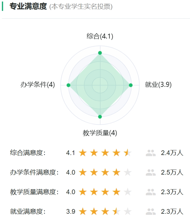 測控技術(shù)與儀器專業(yè)滿意度投票
