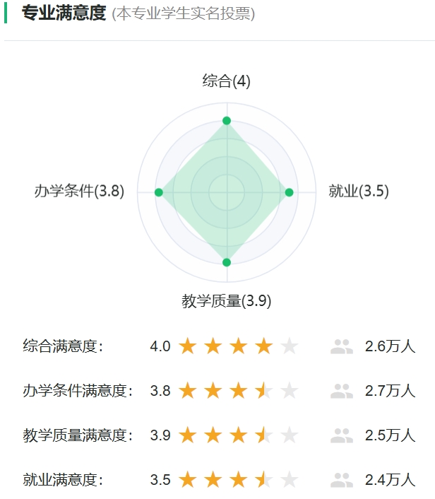 新聞學專業滿意度投票