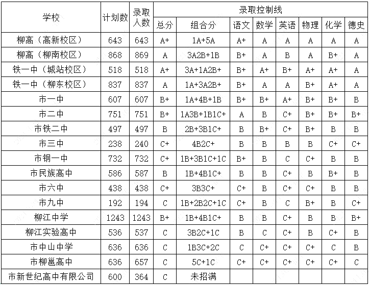 2024年柳州高中考入清華北大人數是多少？附歷年分數線