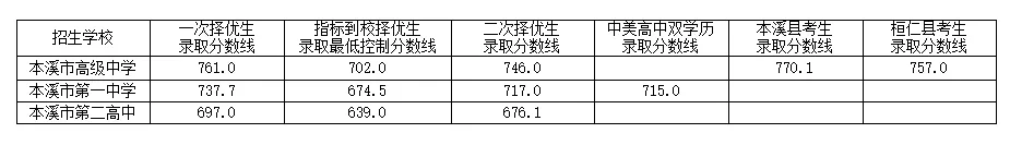 2024年本溪高中考入清華北大人數是多少？附歷年分數線