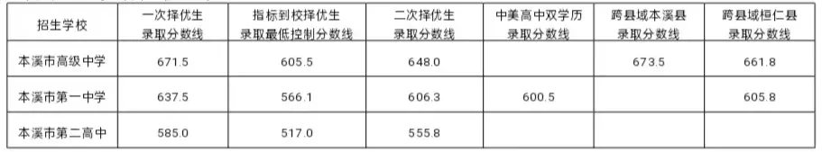 2024年本溪高中考入清華北大人數是多少？附歷年分數線