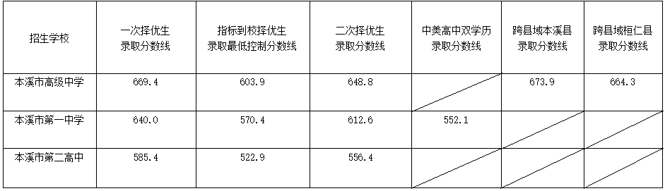 2024年本溪高中考入清華北大人數是多少？附歷年分數線