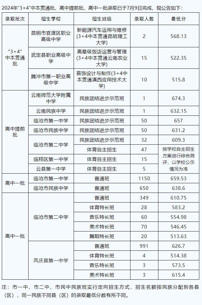 2025年臨滄中考各高中錄取分數(shù)線一覽表