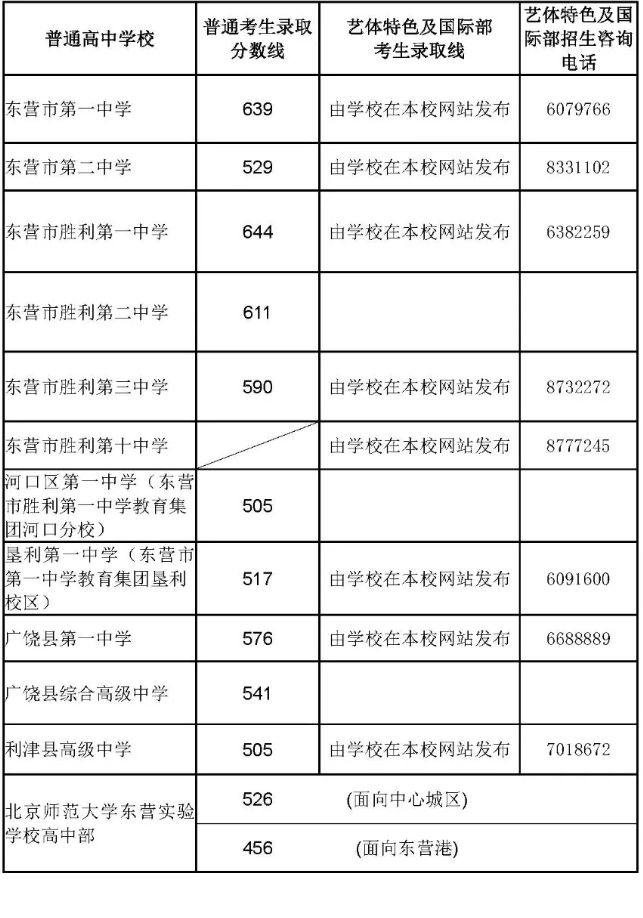 2025年東營中考各高中錄取分?jǐn)?shù)線一覽表