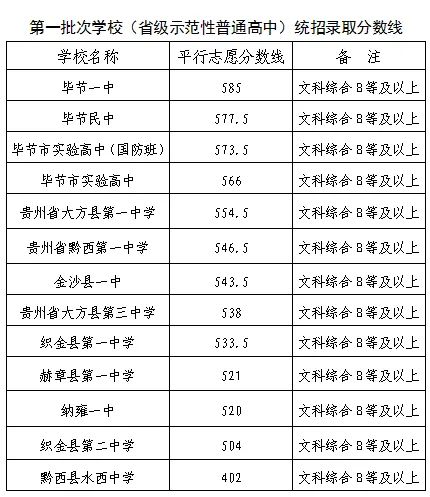 2025年畢節(jié)中考各高中錄取分數(shù)線一覽表