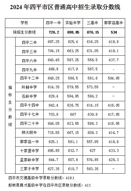 2025年四平中考各高中錄取分數線一覽表